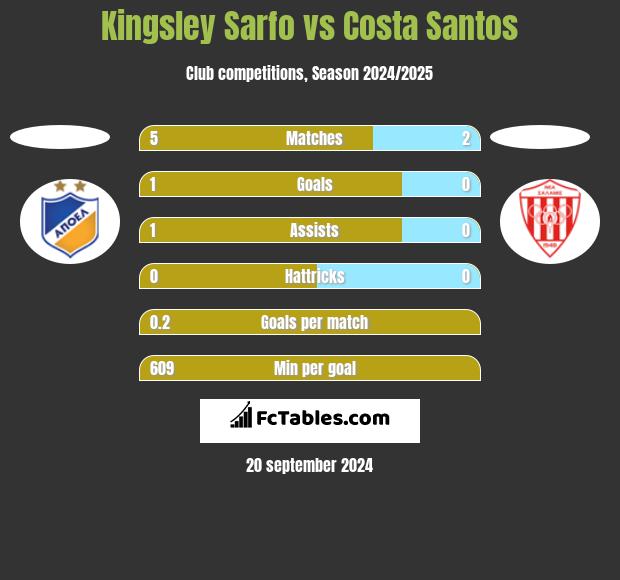 Kingsley Sarfo vs Costa Santos h2h player stats