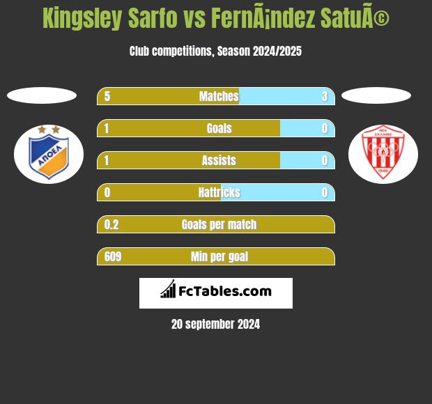 Kingsley Sarfo vs FernÃ¡ndez SatuÃ© h2h player stats