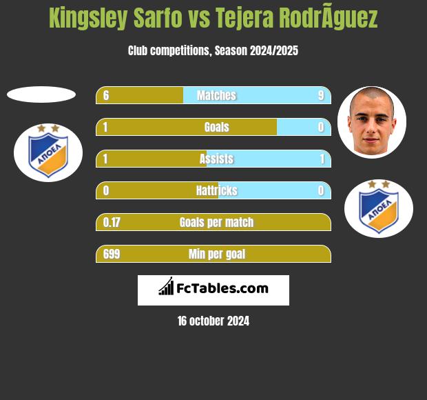 Kingsley Sarfo vs Tejera RodrÃ­guez h2h player stats