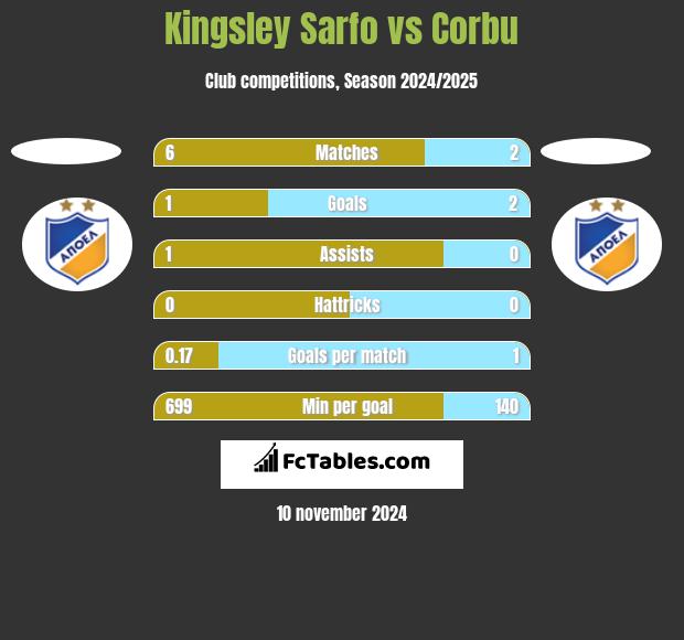 Kingsley Sarfo vs Corbu h2h player stats