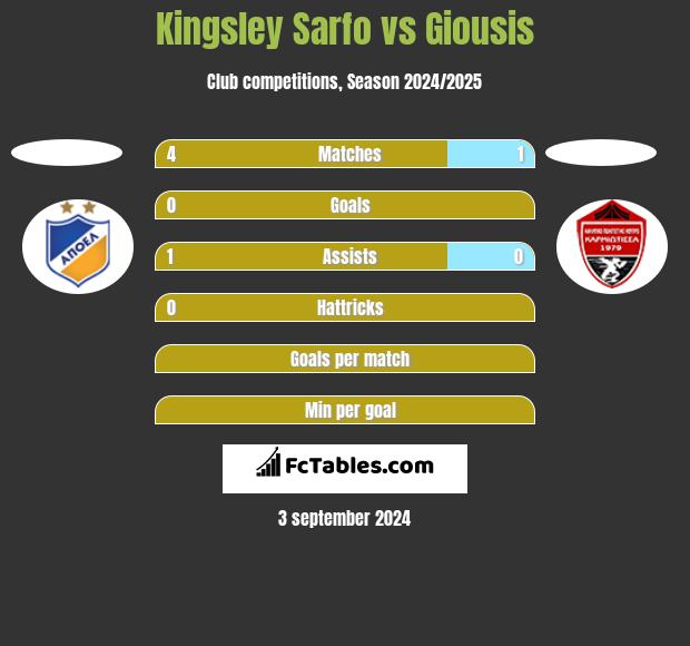 Kingsley Sarfo vs Giousis h2h player stats