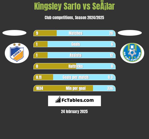 Kingsley Sarfo vs SeÅ¡lar h2h player stats