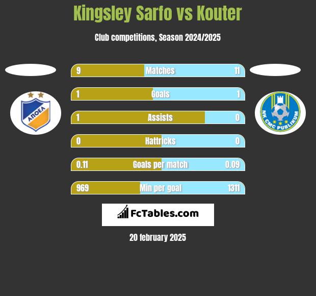 Kingsley Sarfo vs Kouter h2h player stats