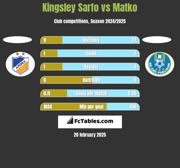 Kingsley Sarfo vs Matko h2h player stats