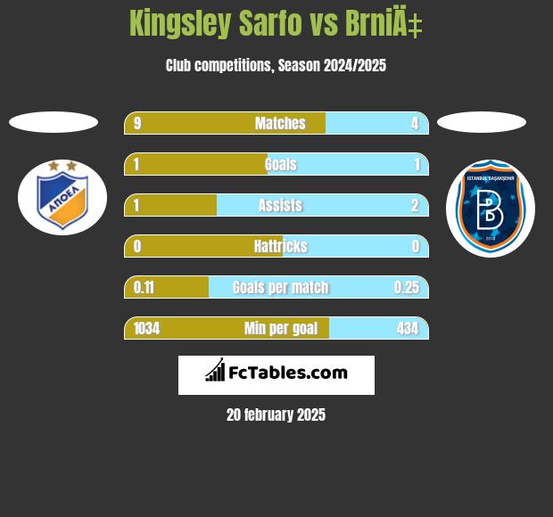 Kingsley Sarfo vs BrniÄ‡ h2h player stats