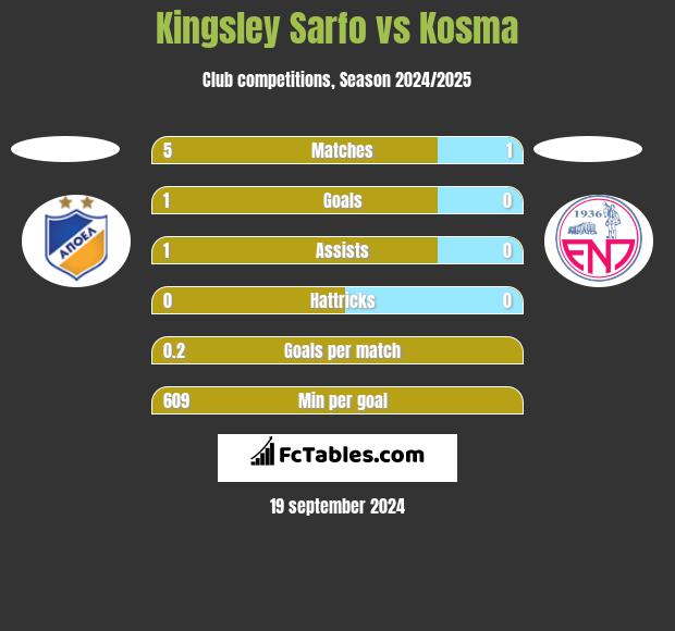 Kingsley Sarfo vs Kosma h2h player stats