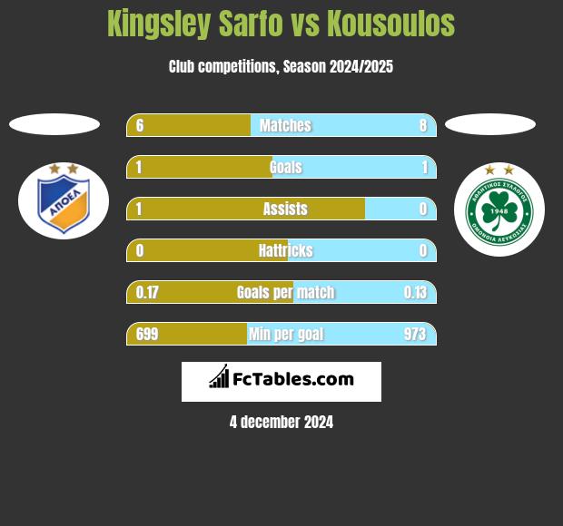 Kingsley Sarfo vs Kousoulos h2h player stats