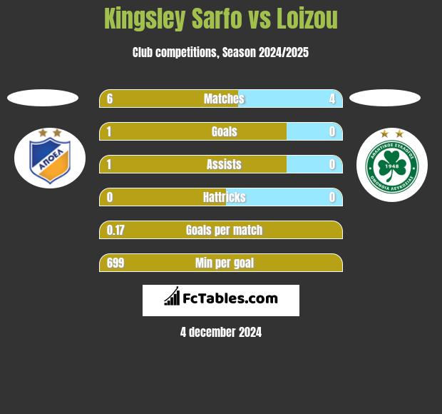 Kingsley Sarfo vs Loizou h2h player stats