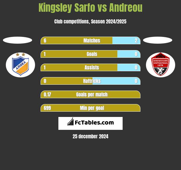 Kingsley Sarfo vs Andreou h2h player stats