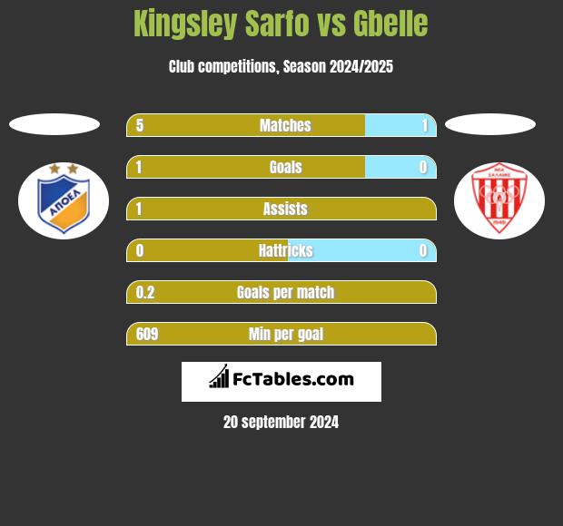 Kingsley Sarfo vs Gbelle h2h player stats