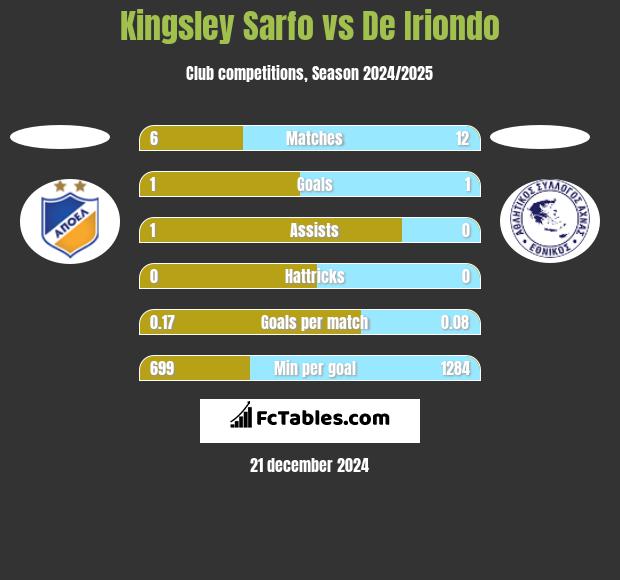 Kingsley Sarfo vs De Iriondo h2h player stats