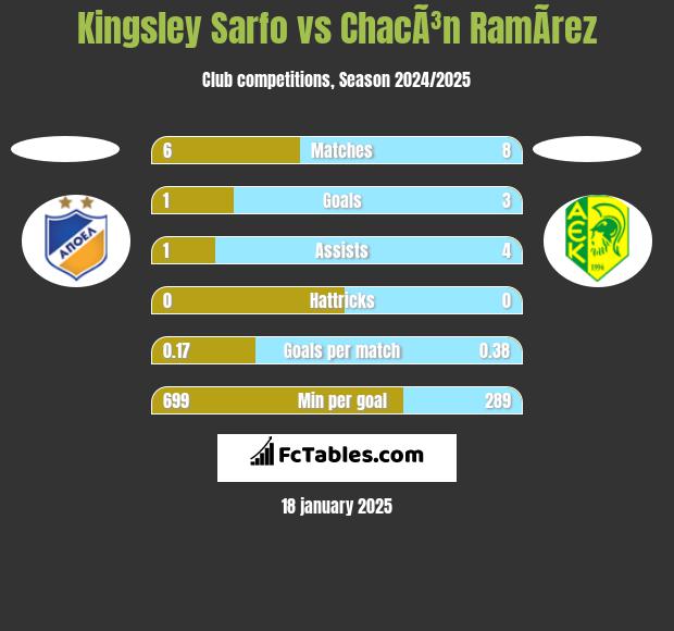 Kingsley Sarfo vs ChacÃ³n RamÃ­rez h2h player stats