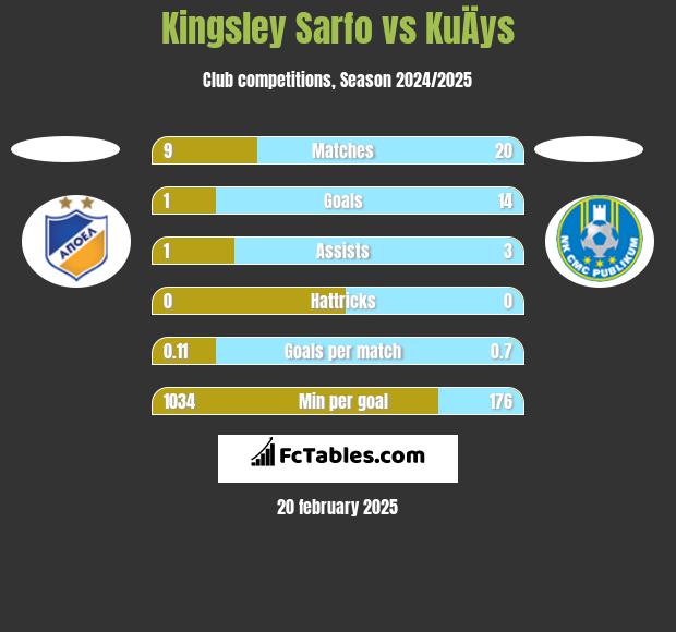 Kingsley Sarfo vs KuÄys h2h player stats