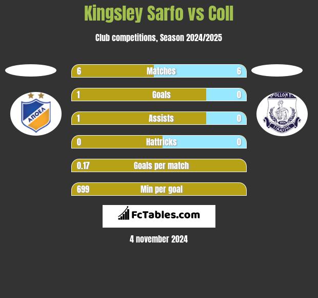 Kingsley Sarfo vs Coll h2h player stats