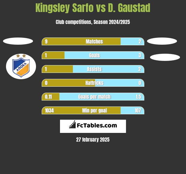 Kingsley Sarfo vs D. Gaustad h2h player stats