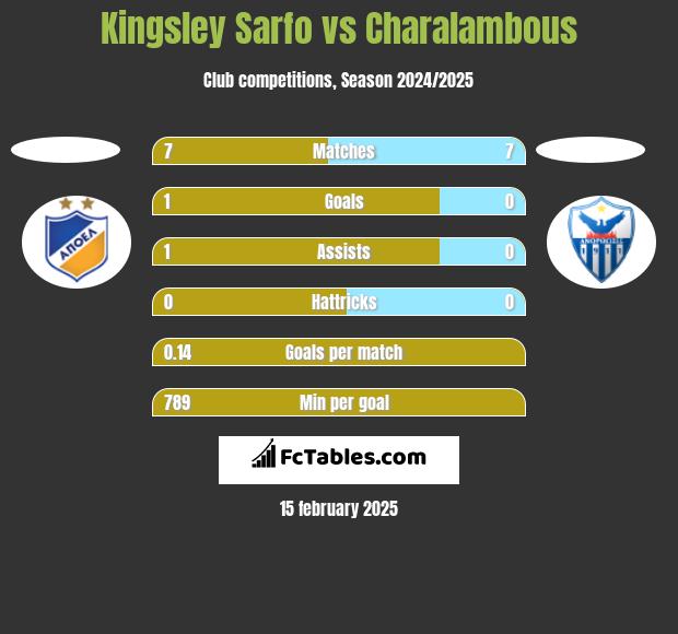 Kingsley Sarfo vs Charalambous h2h player stats