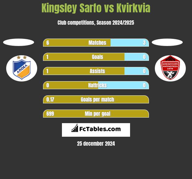 Kingsley Sarfo vs Kvirkvia h2h player stats