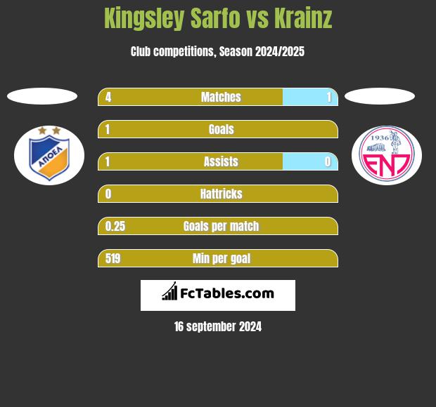 Kingsley Sarfo vs Krainz h2h player stats