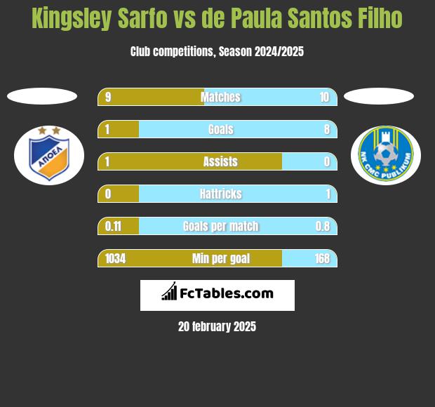 Kingsley Sarfo vs de Paula Santos Filho h2h player stats