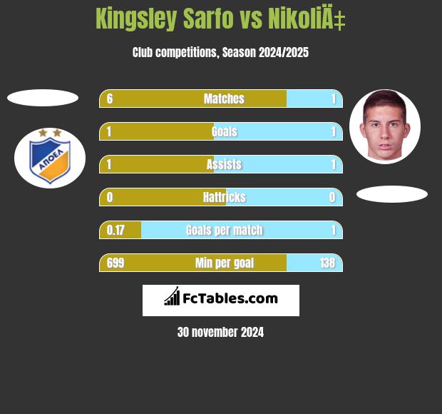 Kingsley Sarfo vs NikoliÄ‡ h2h player stats