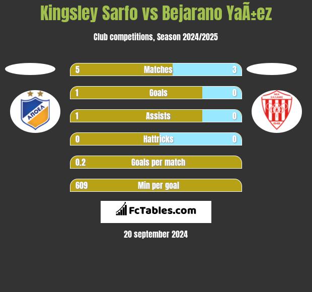 Kingsley Sarfo vs Bejarano YaÃ±ez h2h player stats