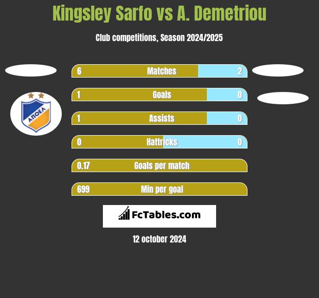 Kingsley Sarfo vs A. Demetriou h2h player stats