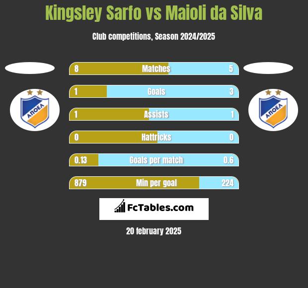 Kingsley Sarfo vs Maioli da Silva h2h player stats