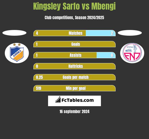 Kingsley Sarfo vs Mbengi h2h player stats