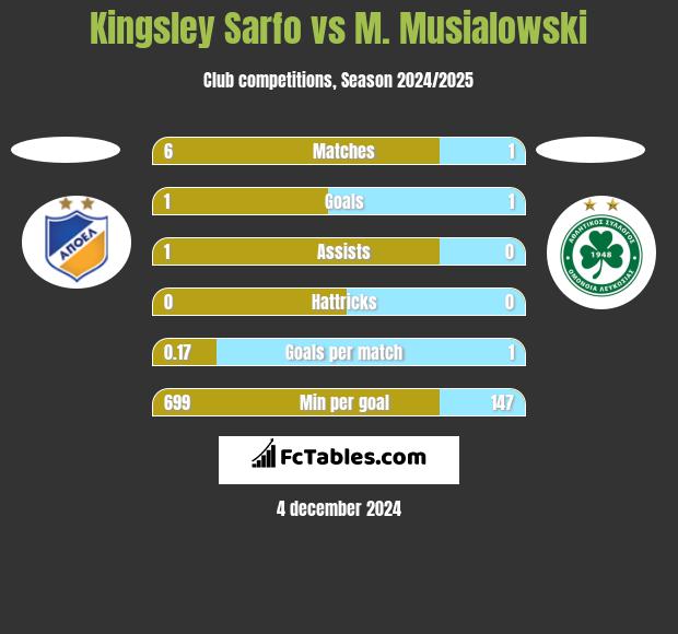 Kingsley Sarfo vs M. Musialowski h2h player stats