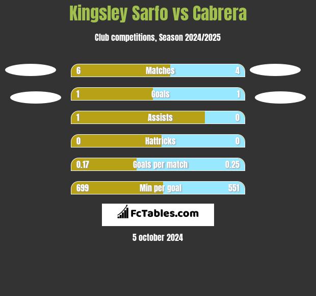 Kingsley Sarfo vs Cabrera h2h player stats