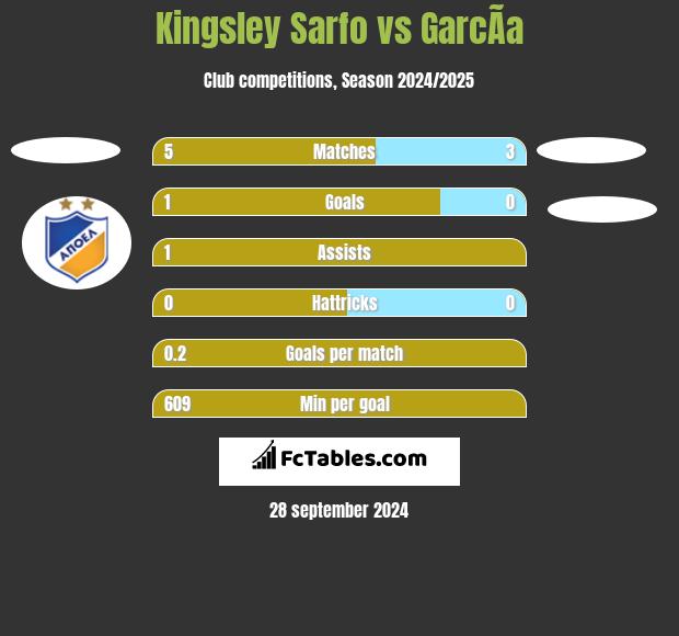 Kingsley Sarfo vs GarcÃ­a h2h player stats