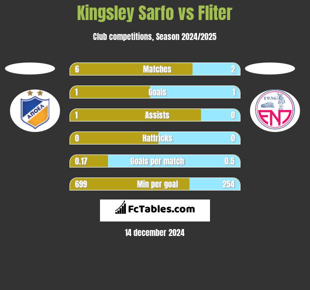 Kingsley Sarfo vs Fliter h2h player stats