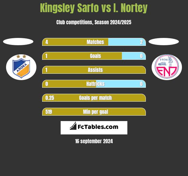 Kingsley Sarfo vs I. Nortey h2h player stats