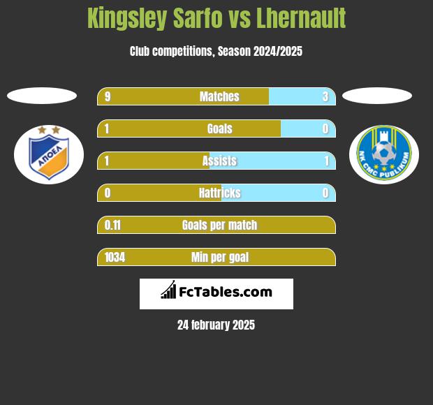 Kingsley Sarfo vs Lhernault h2h player stats