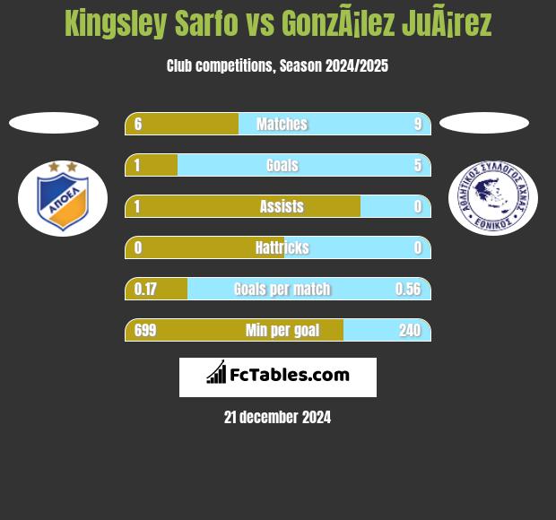 Kingsley Sarfo vs GonzÃ¡lez JuÃ¡rez h2h player stats