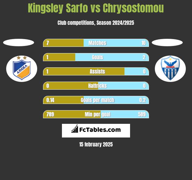 Kingsley Sarfo vs Chrysostomou h2h player stats