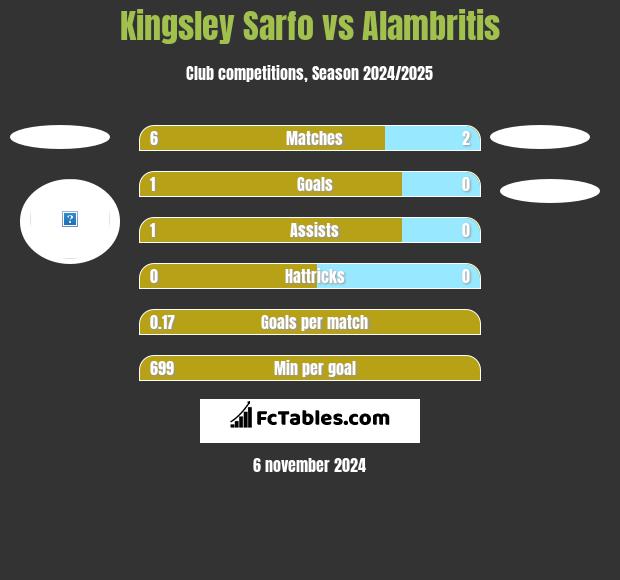 Kingsley Sarfo vs Alambritis h2h player stats