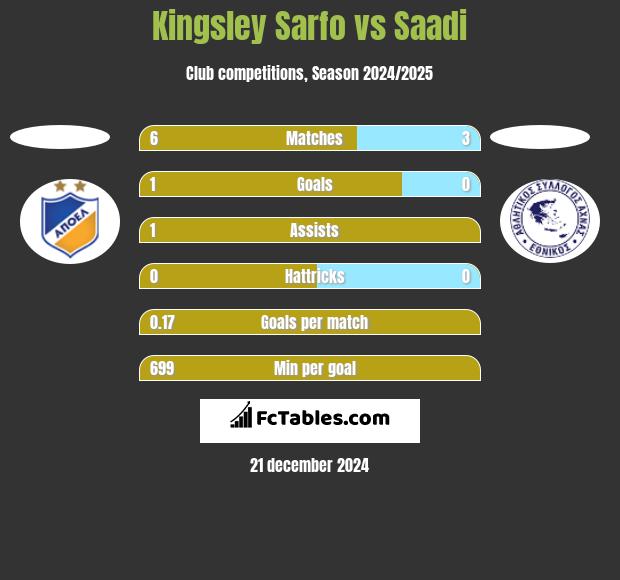 Kingsley Sarfo vs Saadi h2h player stats