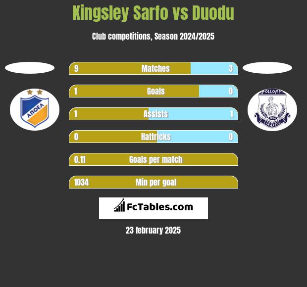 Kingsley Sarfo vs Duodu h2h player stats