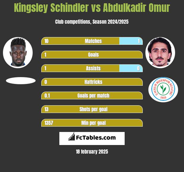 Kingsley Schindler vs Abdulkadir Omur h2h player stats