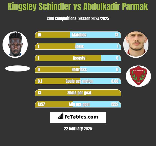 Kingsley Schindler vs Abdulkadir Parmak h2h player stats