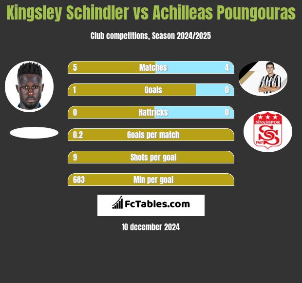 Kingsley Schindler vs Achilleas Poungouras h2h player stats