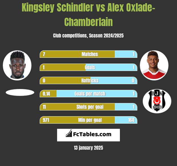 Kingsley Schindler vs Alex Oxlade-Chamberlain h2h player stats