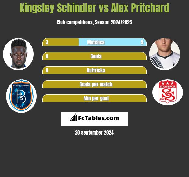 Kingsley Schindler vs Alex Pritchard h2h player stats