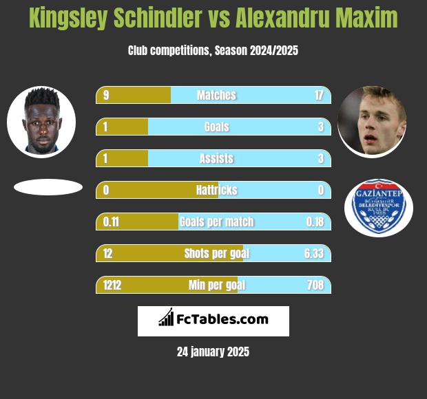 Kingsley Schindler vs Alexandru Maxim h2h player stats