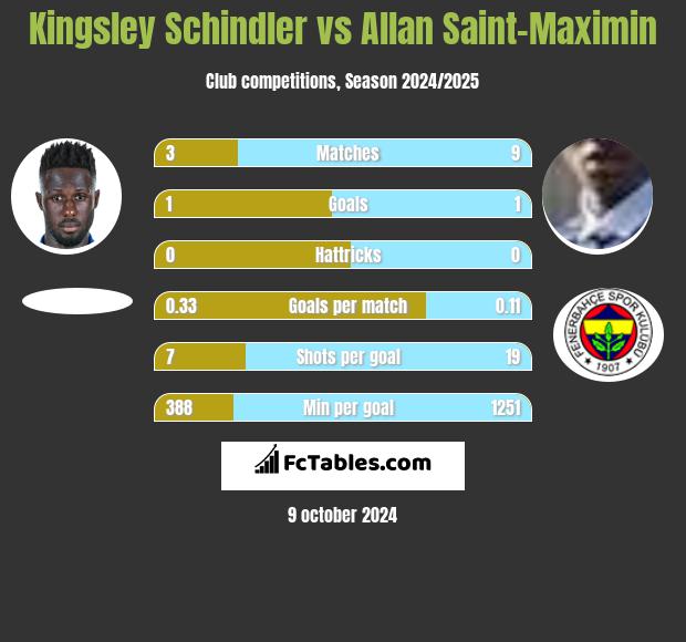 Kingsley Schindler vs Allan Saint-Maximin h2h player stats