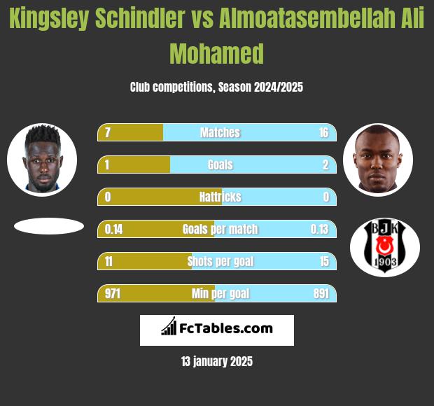 Kingsley Schindler vs Almoatasembellah Ali Mohamed h2h player stats