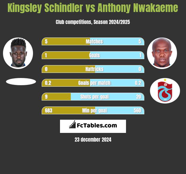 Kingsley Schindler vs Anthony Nwakaeme h2h player stats