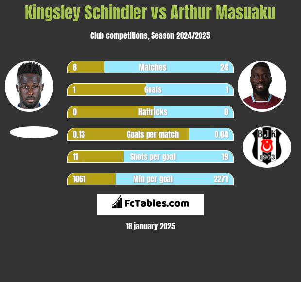 Kingsley Schindler vs Arthur Masuaku h2h player stats