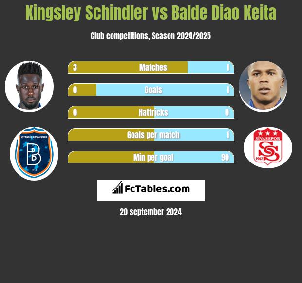 Kingsley Schindler vs Balde Diao Keita h2h player stats